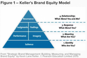 Kellers Brand Equity Model