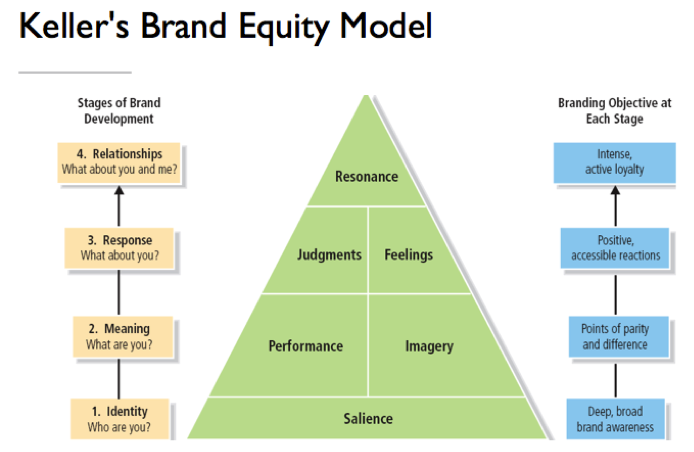 Costumer-based brand equity- modellen