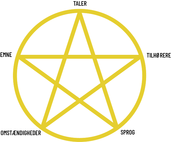 Ciceros Pentagram Kommunikationsmodel