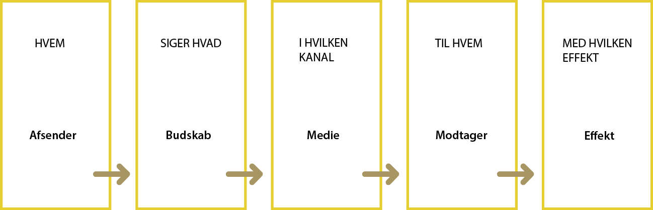 Kommunikationsmodel
