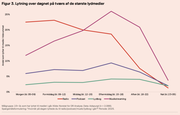 Udviklingen i formater som video og lyd